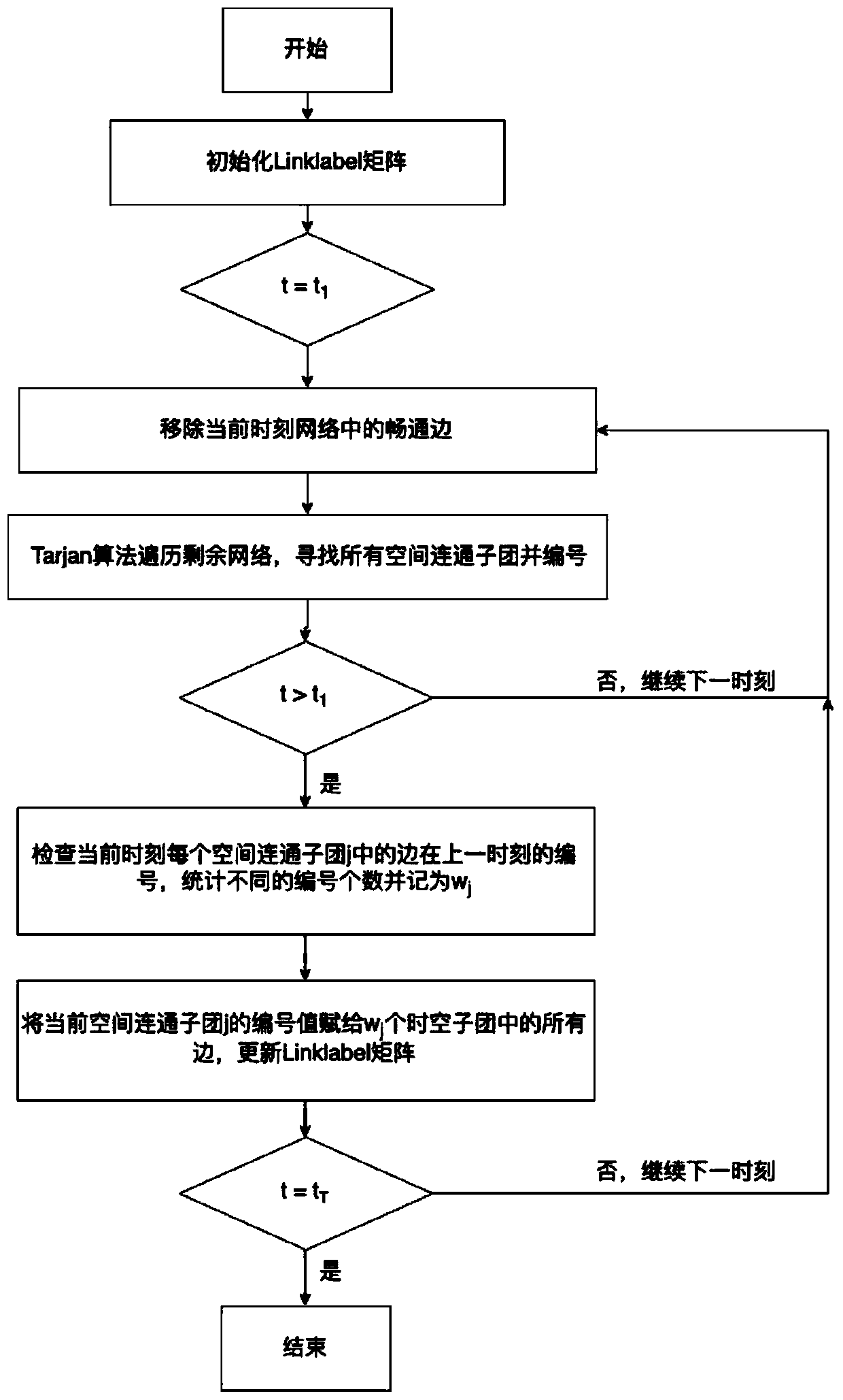 Urban traffic elastic index based on spatial-temporal congestion sub-group and implementation method thereof