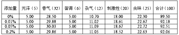 Smallanthus sonchifolius essence, preparation method thereof and application of Smallanthus sonchifolius essence in cigarettes