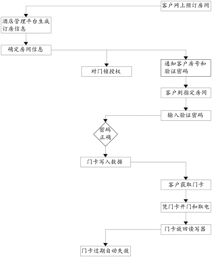 Hotel management method for obtaining and returning room card through self-service