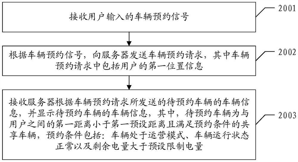 A control method, control device and user terminal of a shared vehicle