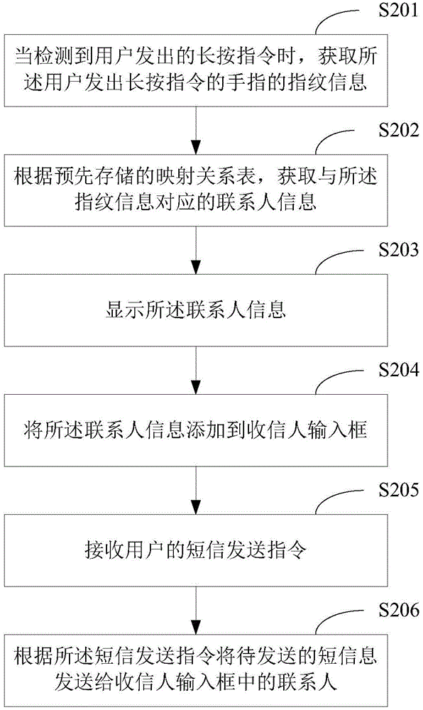 Short message sending method and device