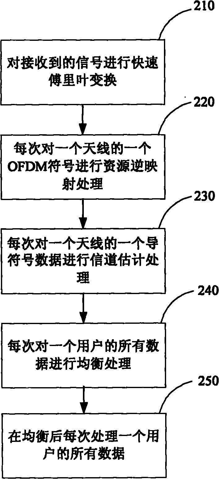 Layer1 baseband processing method and device thereof