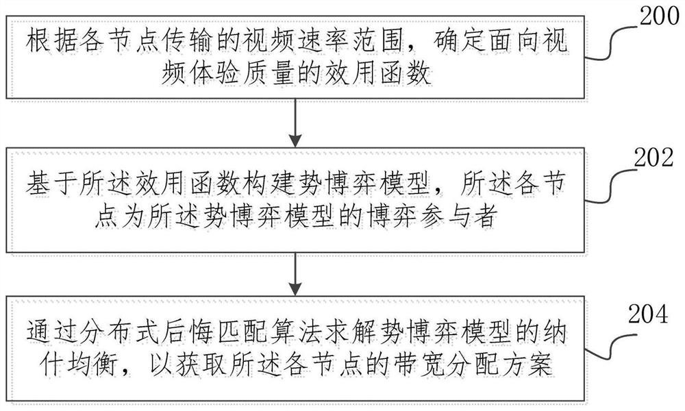 Bandwidth allocation method and device for multi-node video transmission and electronic equipment