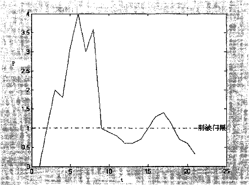 Method for realizing CDMA signal wave elimination