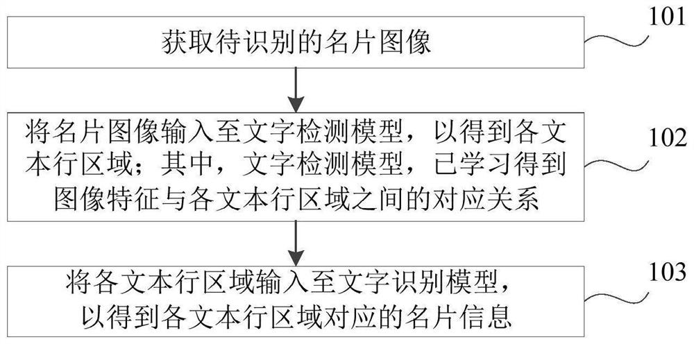 Business card recognition method and device