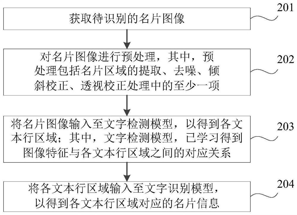 Business card recognition method and device