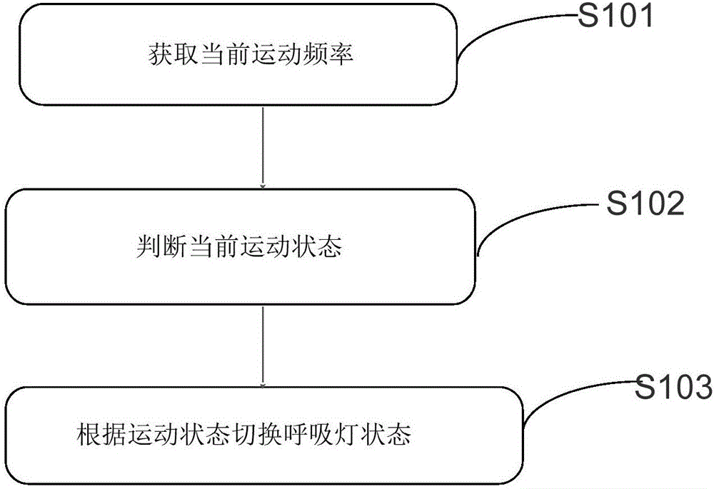 Breathing lamp switching method and device in motion state