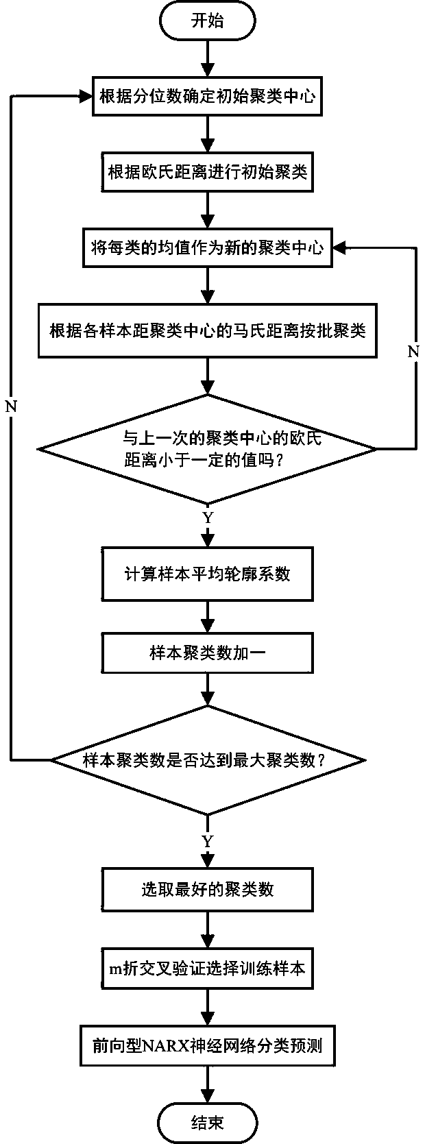 CA-NARX water quality prediction method based on meteorological factors