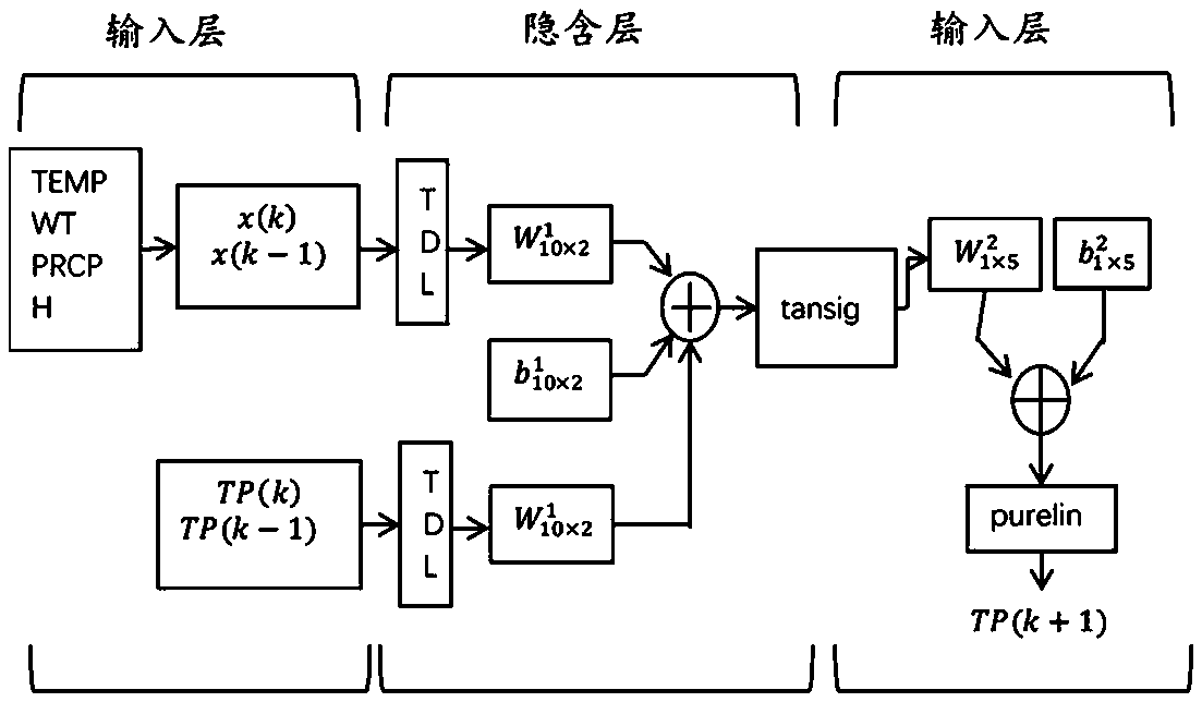 CA-NARX water quality prediction method based on meteorological factors