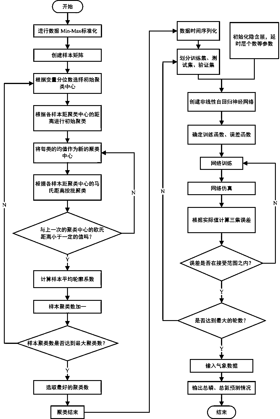 CA-NARX water quality prediction method based on meteorological factors