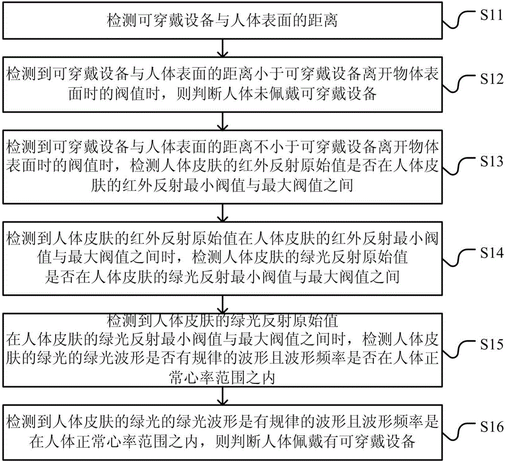 Method and device for detecting wearing state of wearable equipment