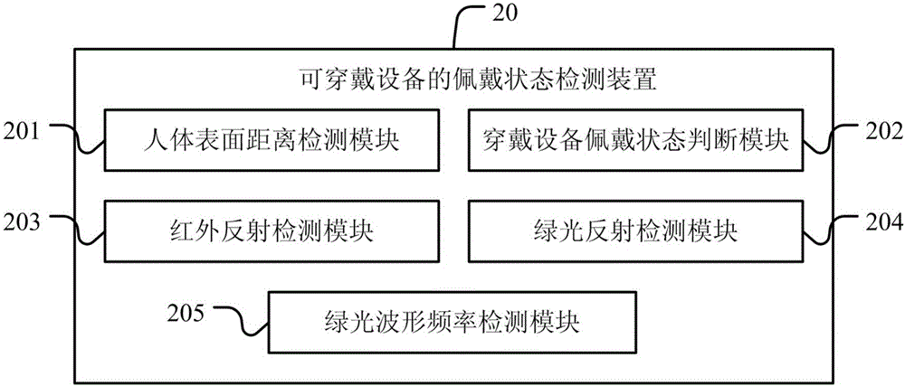 Method and device for detecting wearing state of wearable equipment