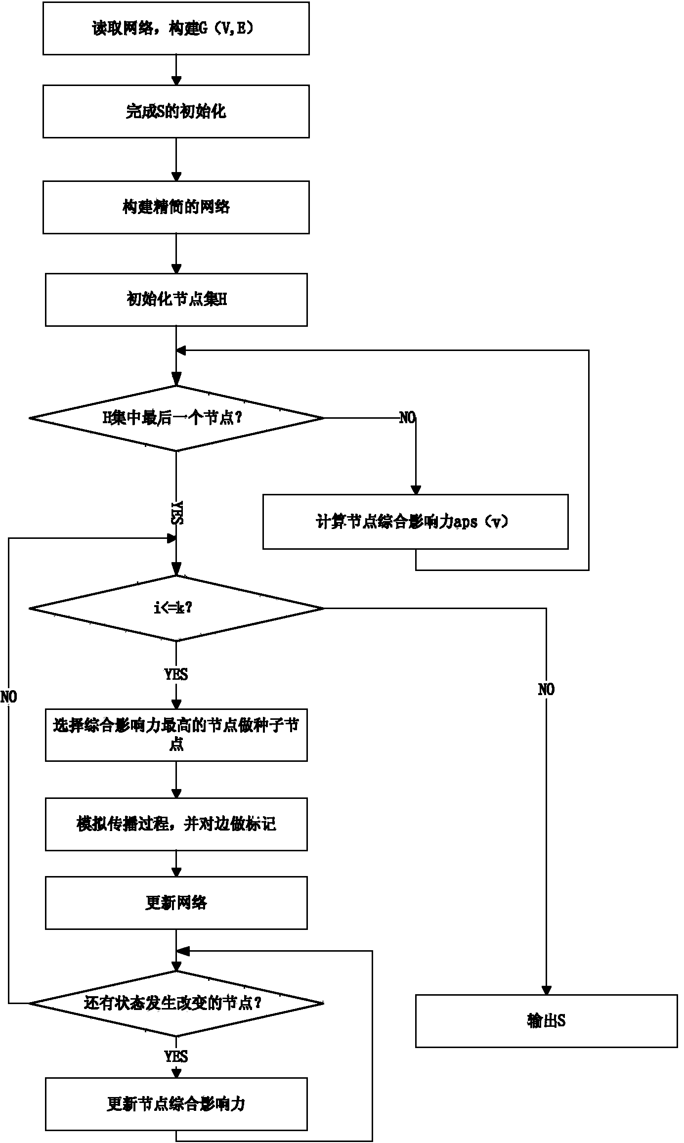 Social network influence maximization method based on activeness