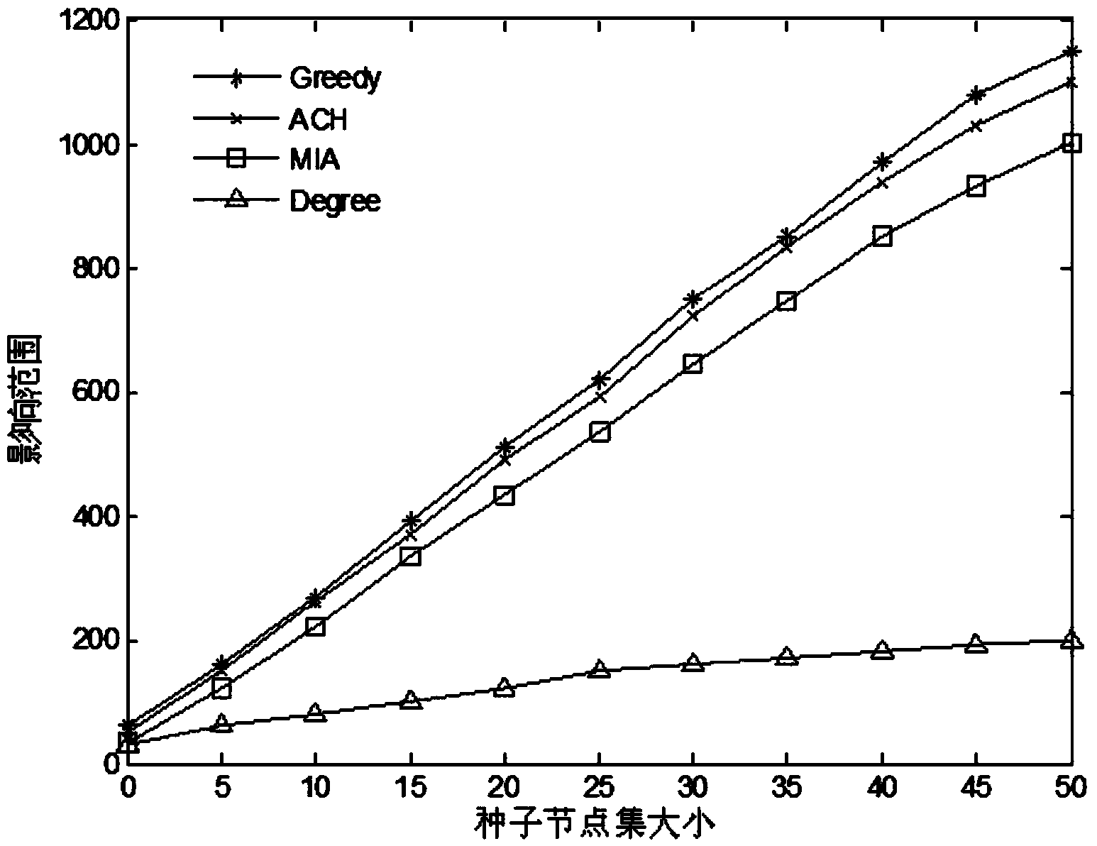 Social network influence maximization method based on activeness