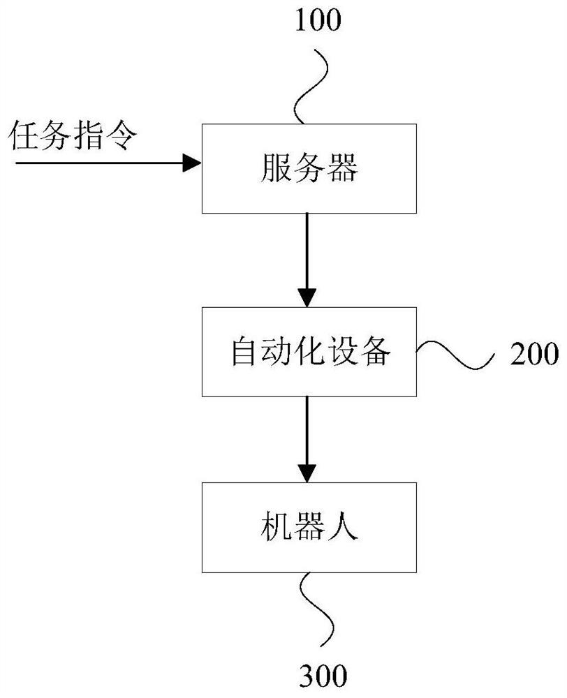 Macroscopic deployment robot system and method for dust-free workshop