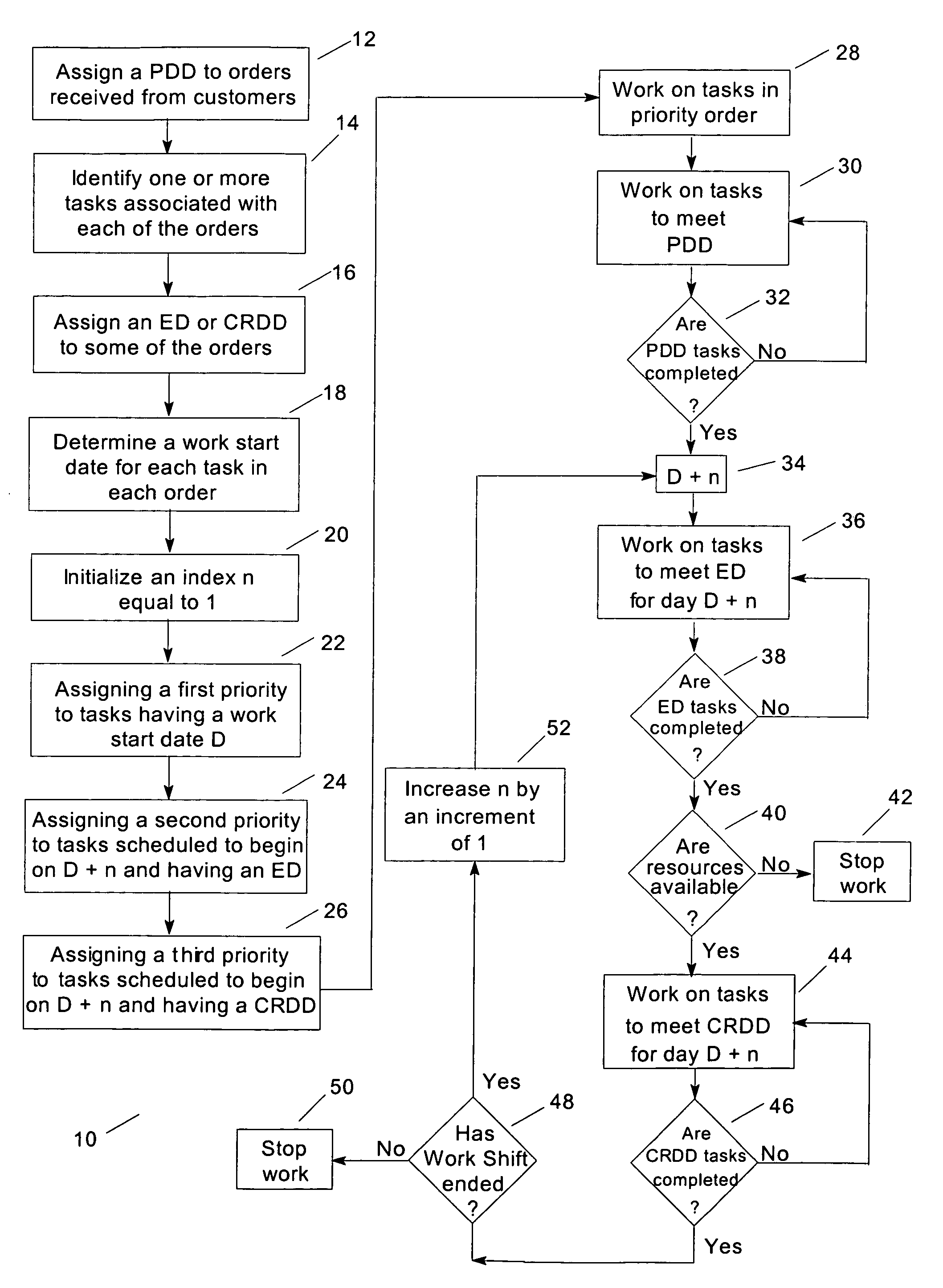 Work when ready load balancing using critical dates