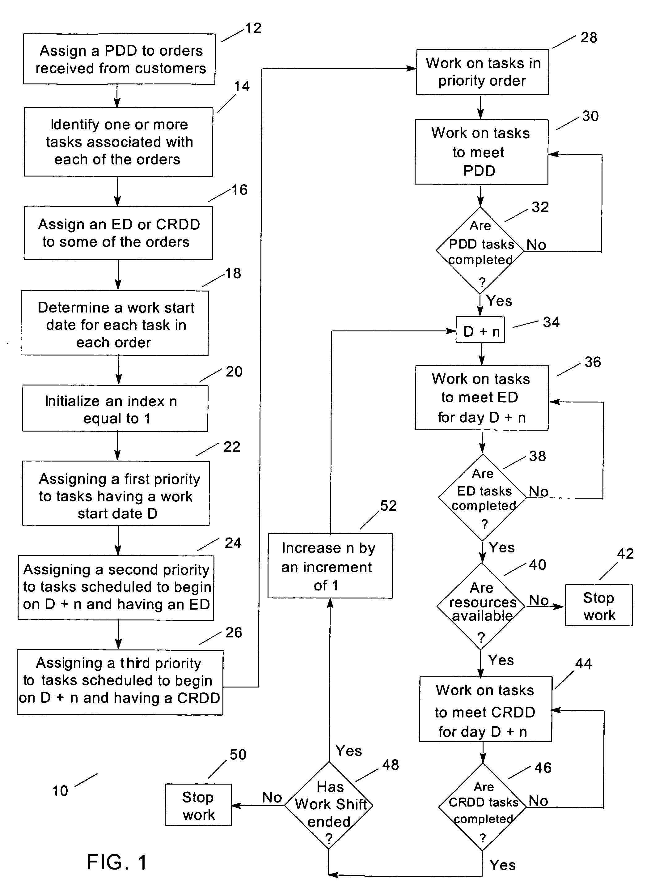 Work when ready load balancing using critical dates