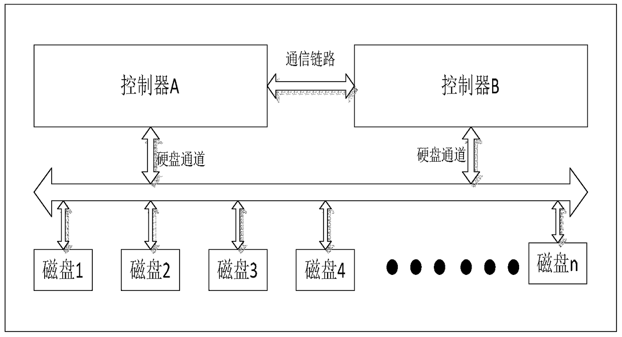 A shared disk contention arbitration method and system for a dual-controller storage array