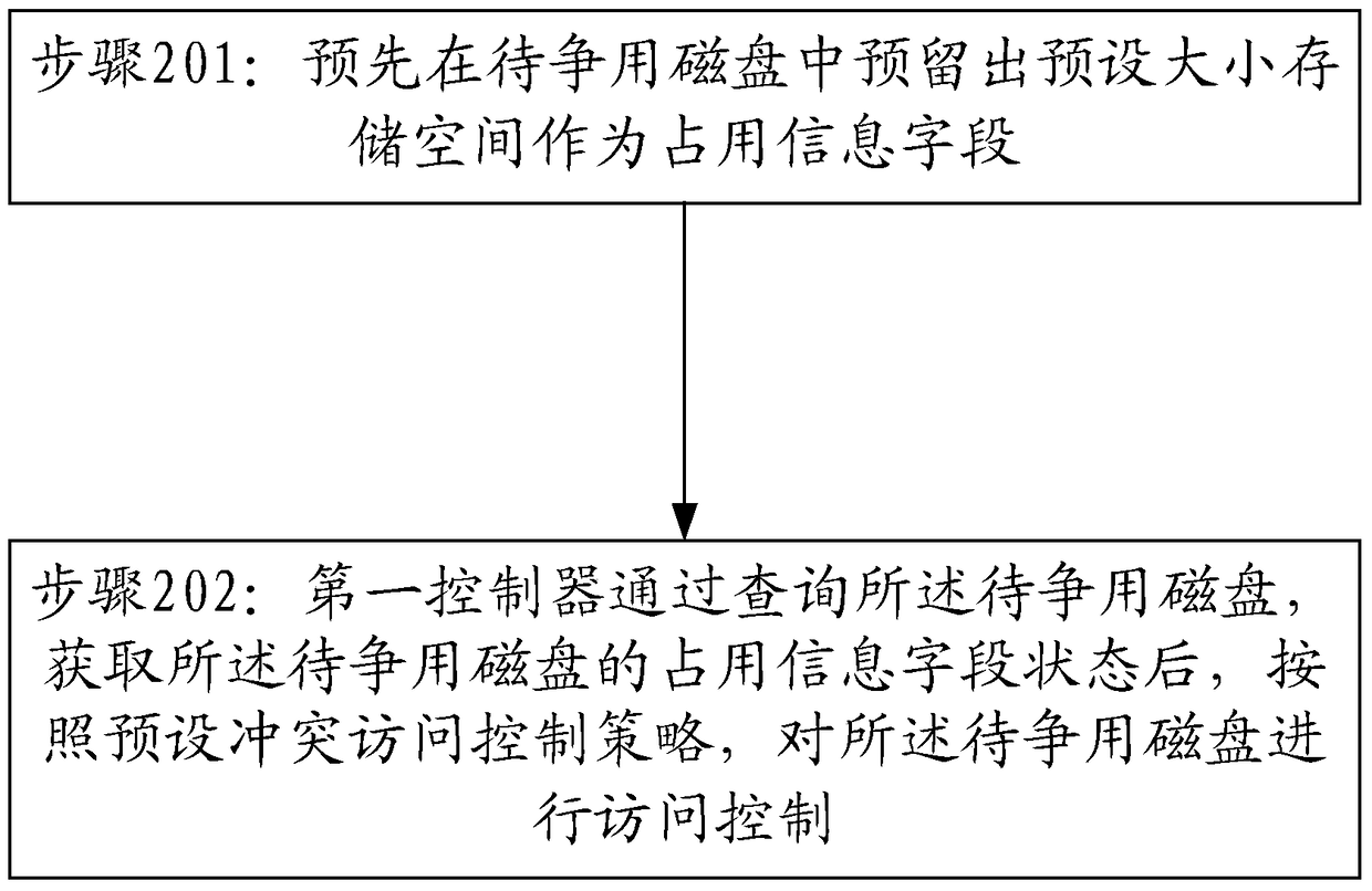 A shared disk contention arbitration method and system for a dual-controller storage array