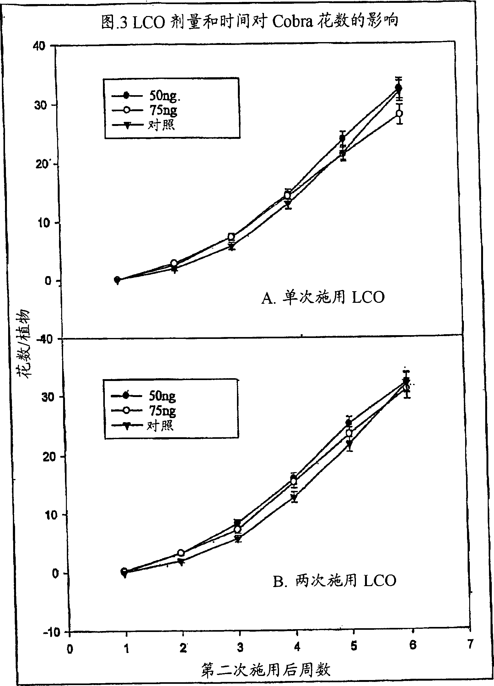 Use of lipo chitooligosaccharides to initiate early flowering and fruit development in plants and related methods and compositions.