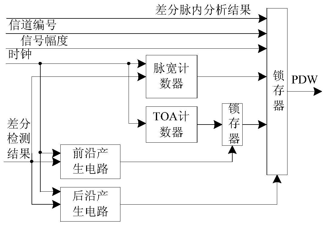 Broadband digital channelization method based on signal third-order phase difference