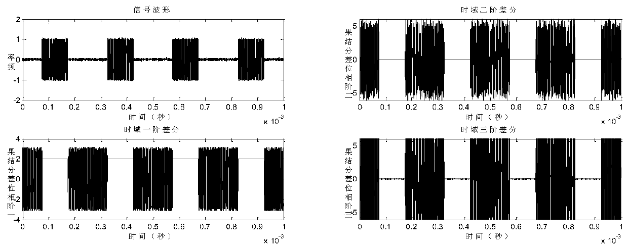 Broadband digital channelization method based on signal third-order phase difference