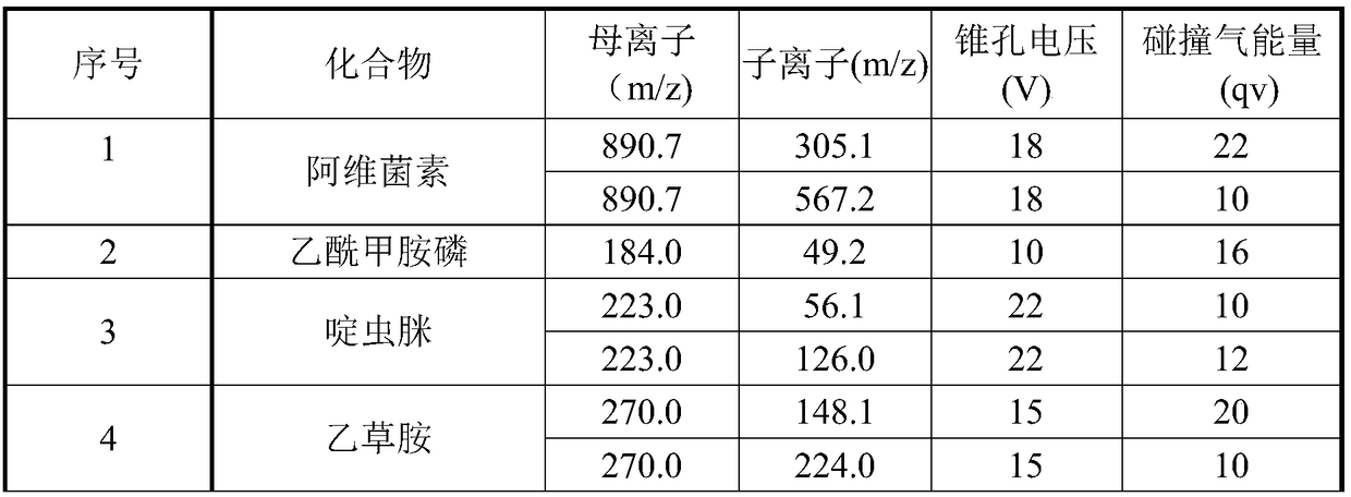 Method for determining 101 pesticide residues in medlar