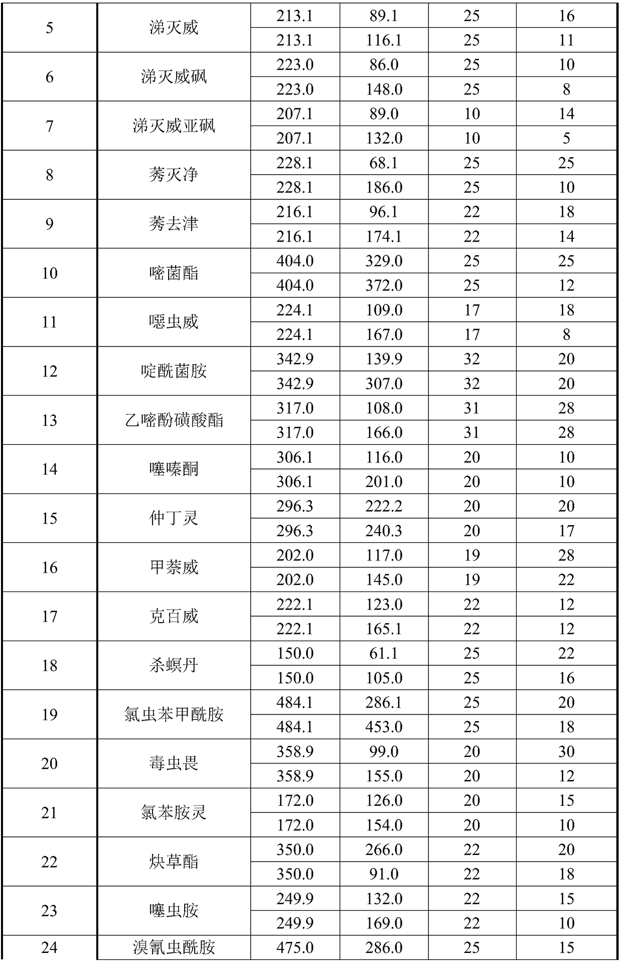 Method for determining 101 pesticide residues in medlar