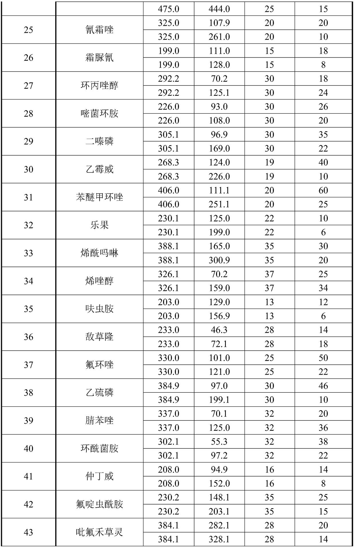 Method for determining 101 pesticide residues in medlar