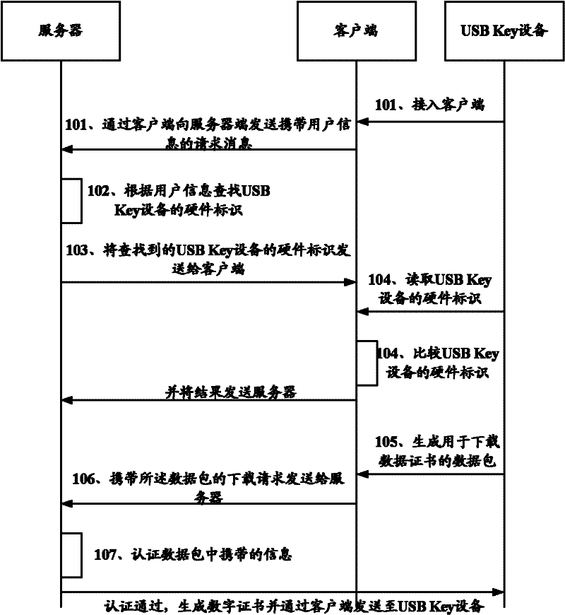 Digital certificate authentication method, system, usb Key device and server