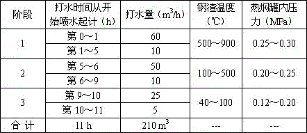 A method for thermally braising steel slag with low content of free calcium oxide