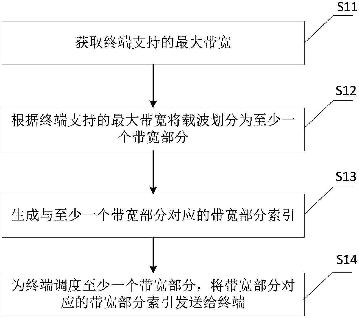 Resource scheduling method and device, network equipment and terminal