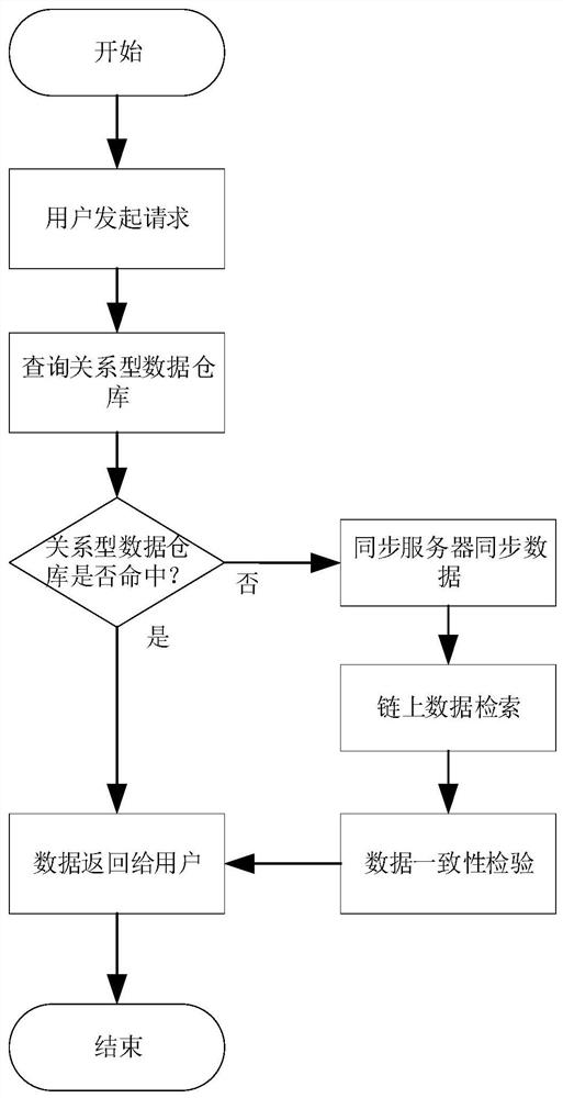 Novel on-chain data high-speed retrieval model