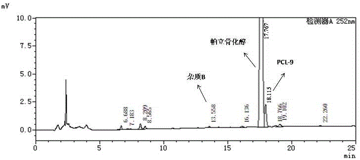 Medicinal composition containing paricalcitol and preparation method of medicinal composition