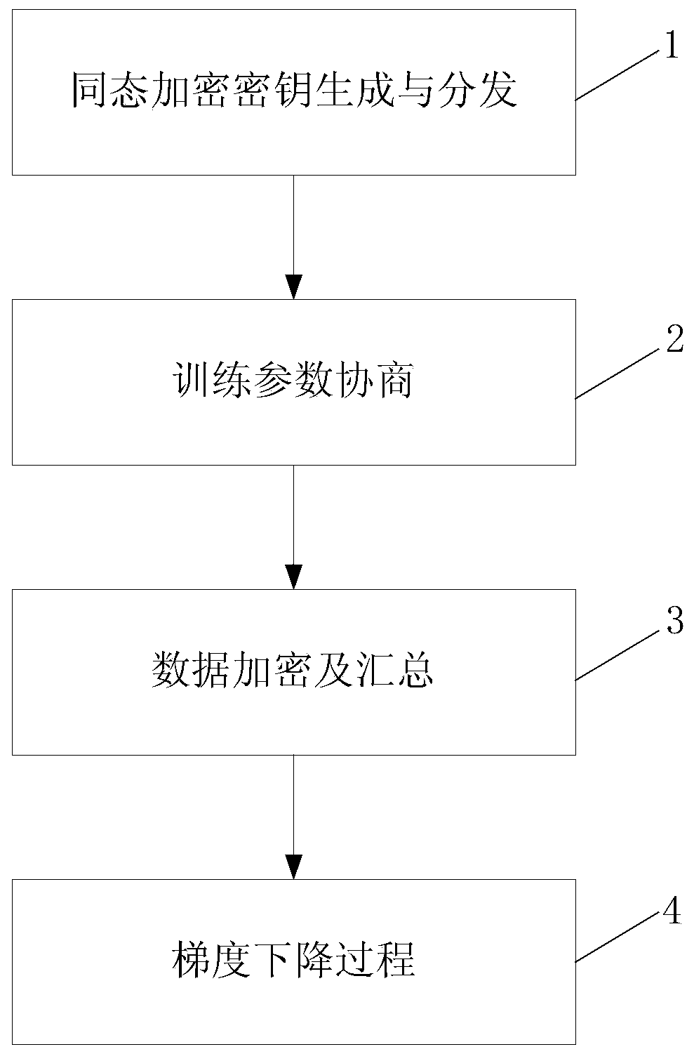 Gradient descent calculation method for protecting privacy data