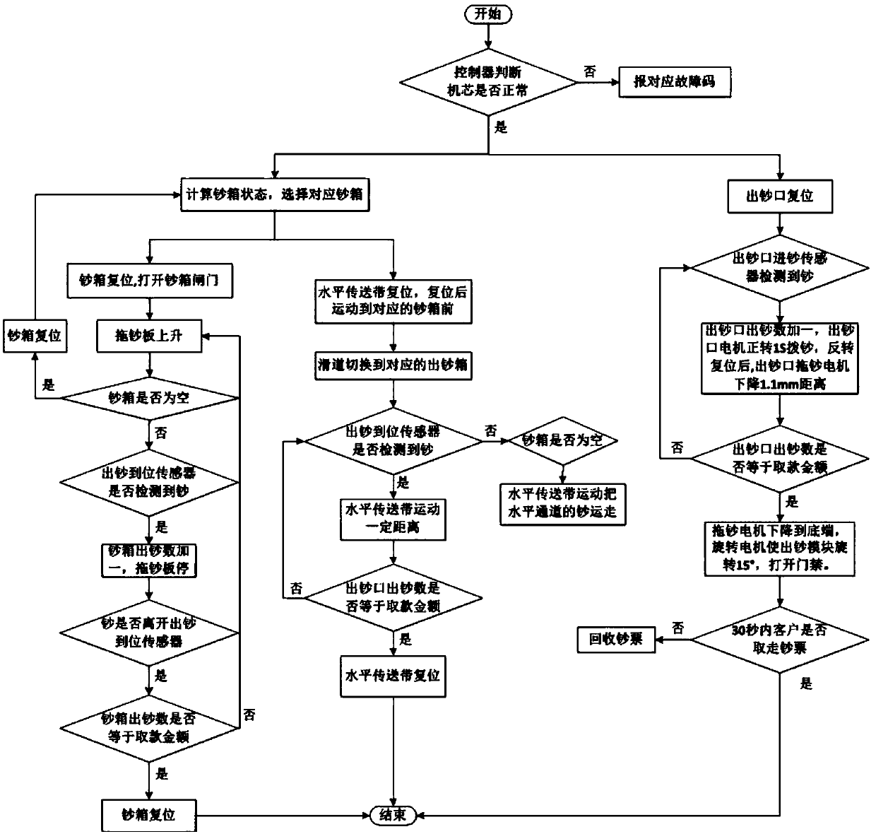 A control method of a large-amount banknote dispensing device