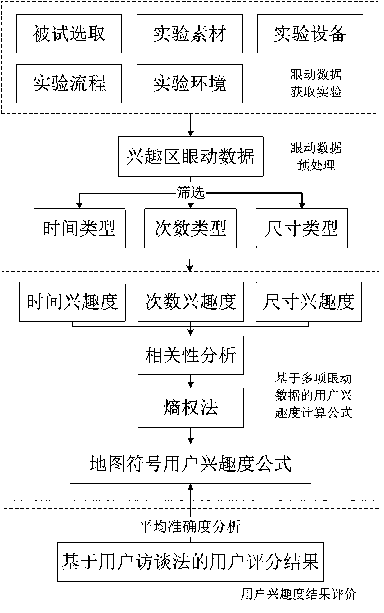 Method for user interest analysis of map symbols based on multiple eye movement data