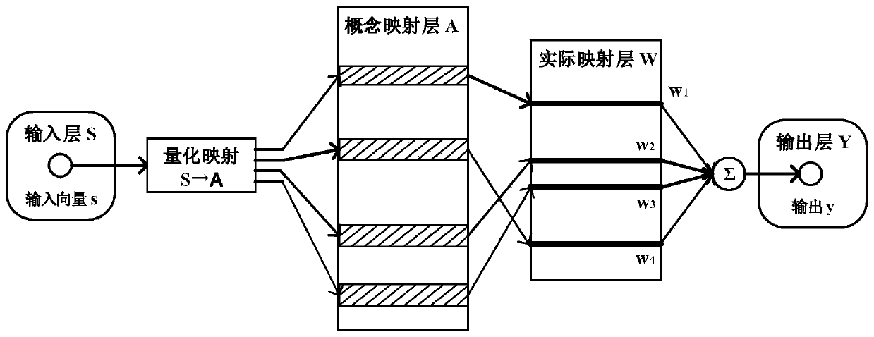 A continuous action online learning control method and system for an autonomous vehicle