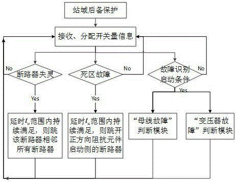 Substation area backup protection method used for simplifying transformer in-place backup protection