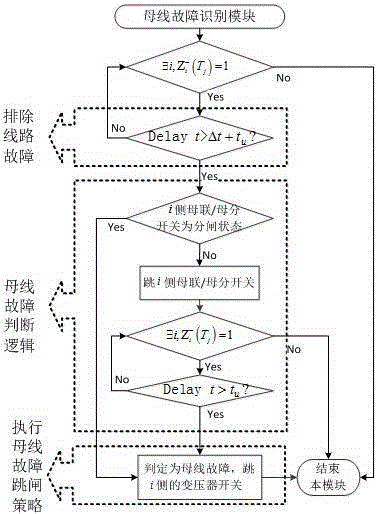 Substation area backup protection method used for simplifying transformer in-place backup protection