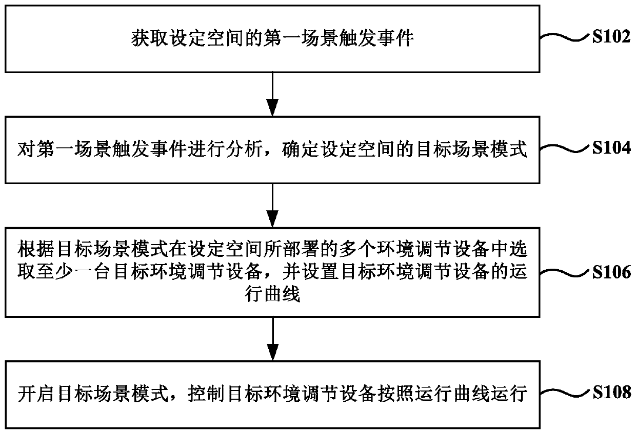 Indoor environment intelligent adjusting method and system