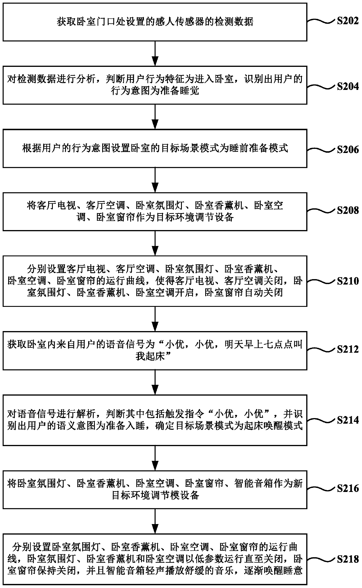 Indoor environment intelligent adjusting method and system