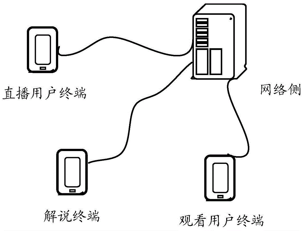 Multimedia live broadcast method and device