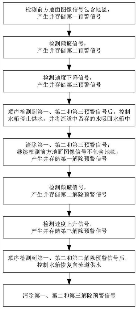 Water tank control method, control device and sweeping robot