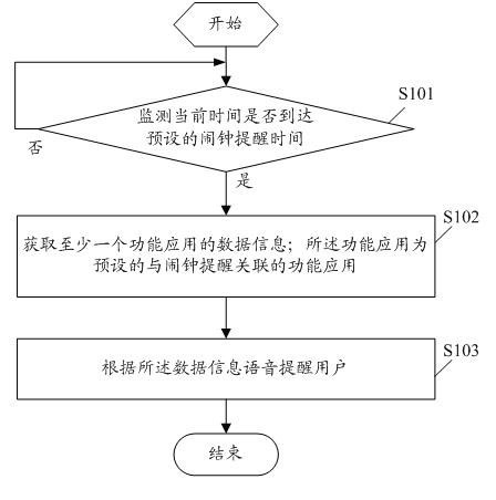 Method for realizing alarm clock reminding on electronic terminal and electronic terminal