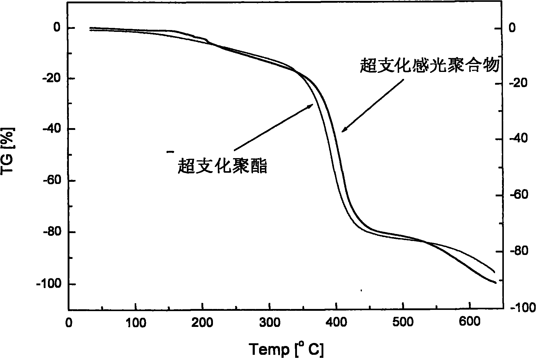 Hyperbranched polyester lithium ion battery gel electrolyte and preparation method thereof