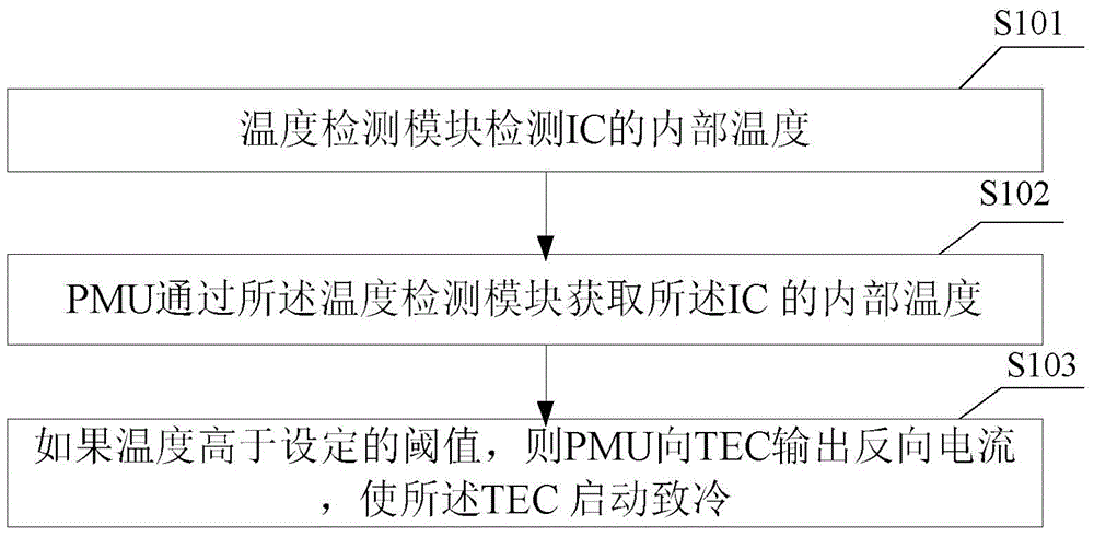 Temperature adjusting device, method and mobile terminal