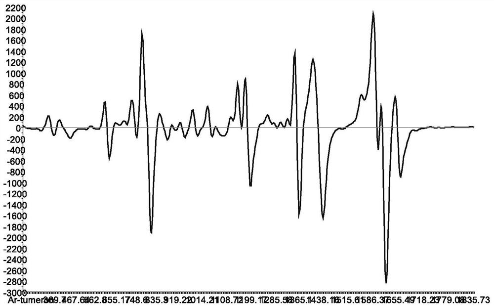 Method for identifying production place of turmeric essential oil based on Raman spectrum technology