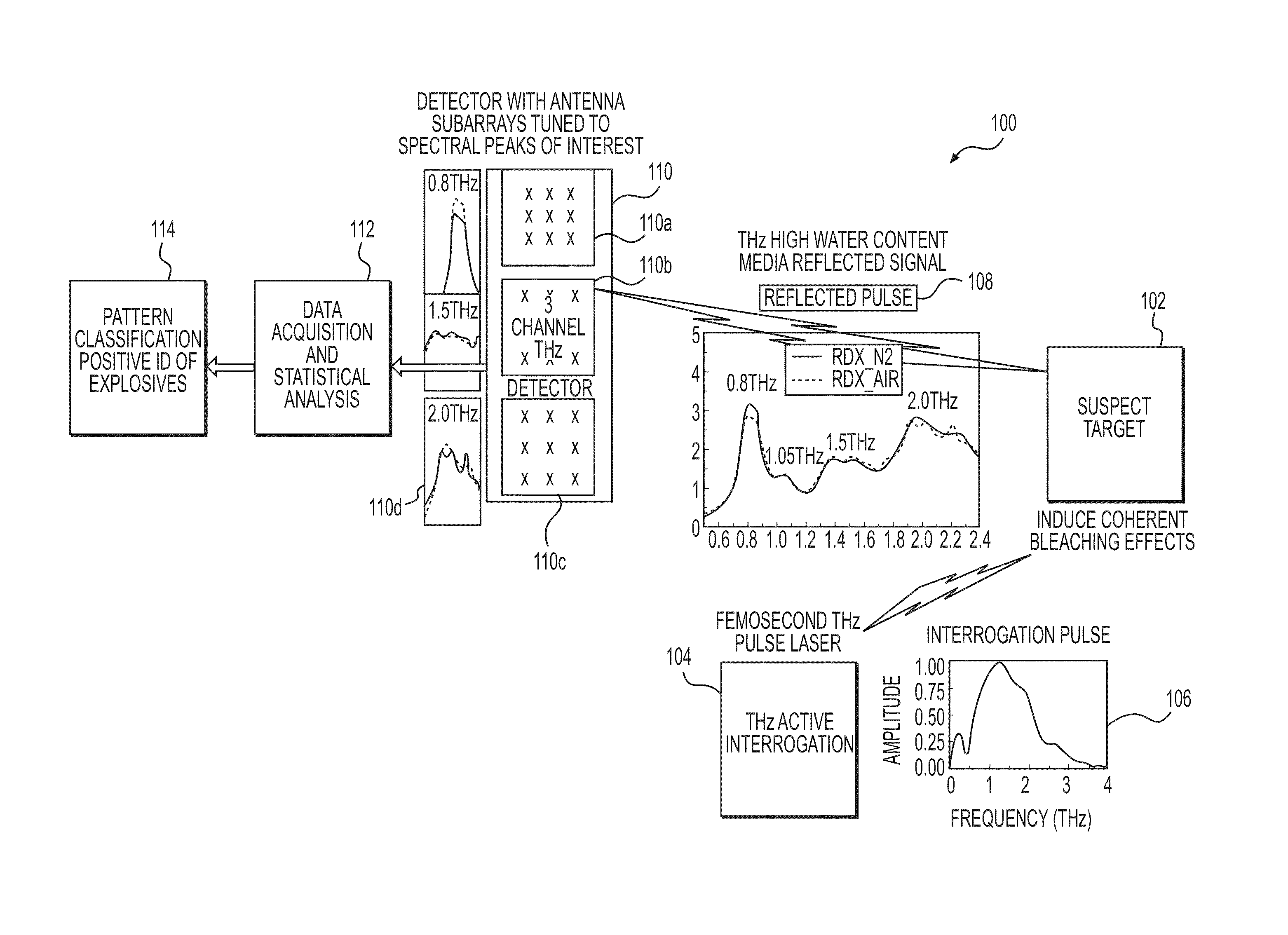 System and Method for Identifying Materials Using a THz Spectral Fingerprint in a Media with High Water Content