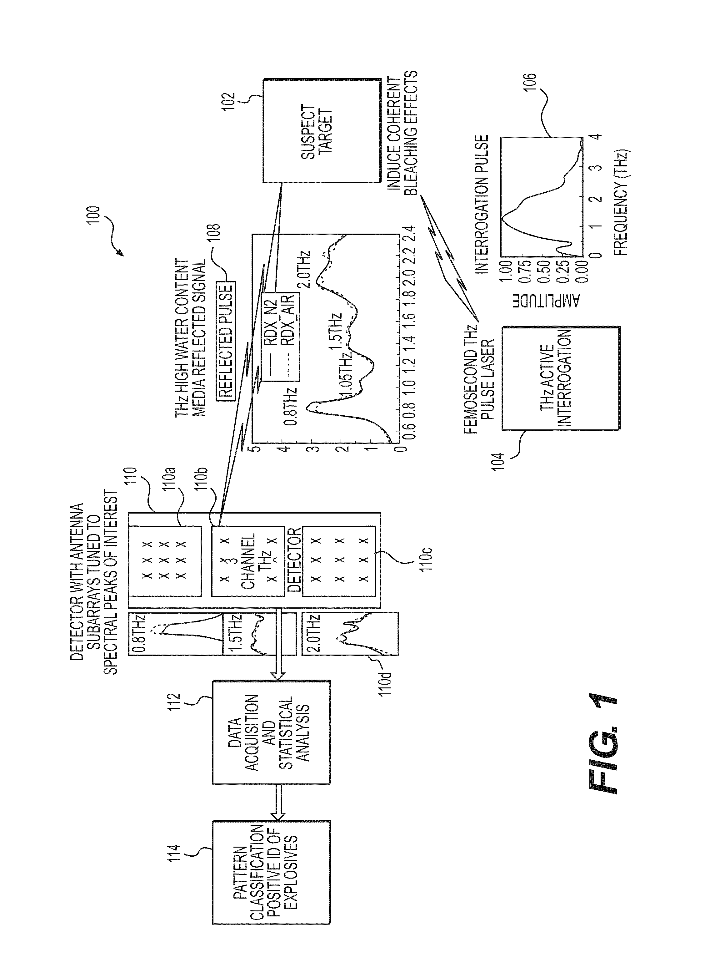 System and Method for Identifying Materials Using a THz Spectral Fingerprint in a Media with High Water Content